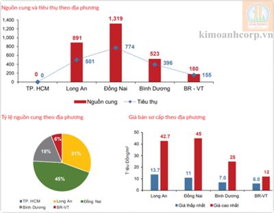 Dẫn đầu trong nguồn cung và tiêu thụ sản phẩm ở Quý 2/2021 vẫn tiếp tục là Bất Động Sản Đồng Nai