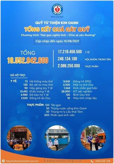 ​​​​​​​KIM OANH GROUP tổng kết giai đoạn 1 hai chương trình “Tiếp Nối Nhịp Thở” và “Hạt Gạo Nghĩa Tình”